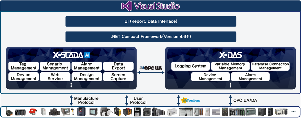 XISOM.NET LIBRARY 구성도 | 안정적이고 손쉬운 데이터 수집을 통한 직관적인 전체 공정관리